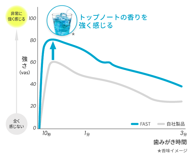 みがき始めてすぐ香りのトップノートを自社製品より強く感じる結果に