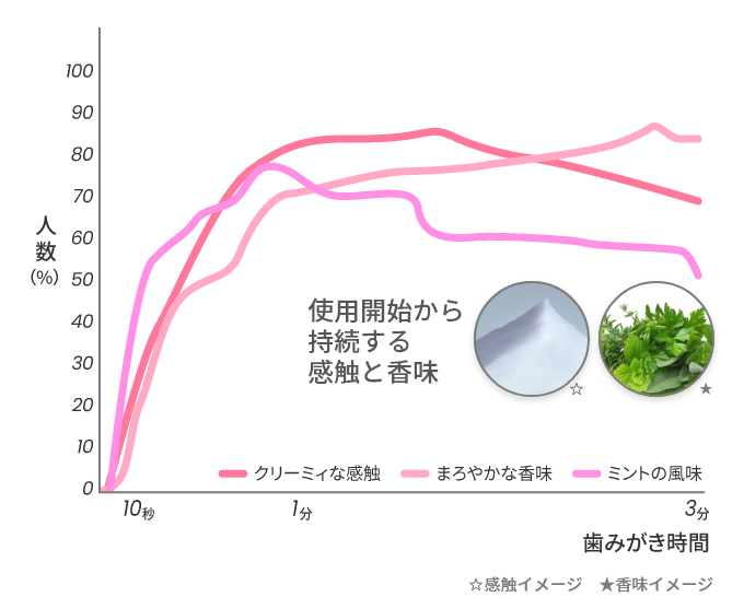 7割以上の方がクリーミィな感触、まろやかな香味がことを実感 !