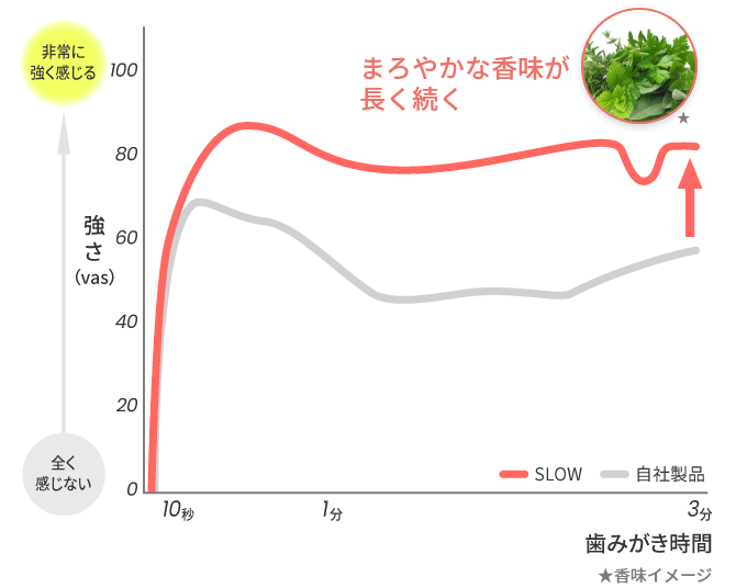 使用中ずっと続くまろやかな香味は自社製品より強く・長く感じる結果に