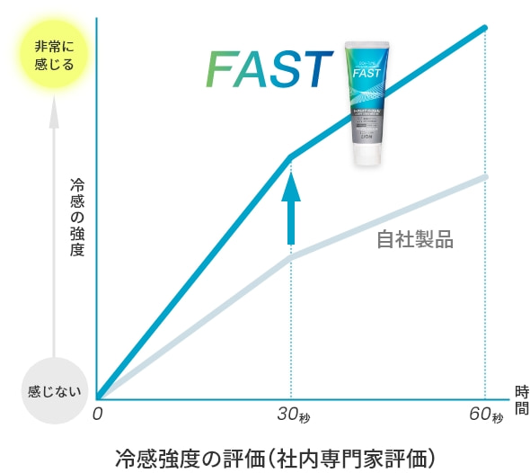 冷感強度の評価（社内専門家評価）グラフ