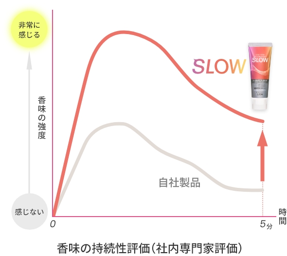 香味の持続性評価（社内専門家評価） グラフ